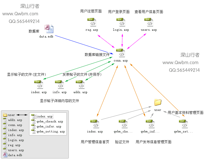 asp论坛制作教程(二)——asp论坛制作文件关系发析